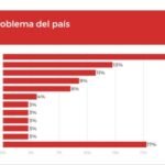 Encuesta de Fundación Pensar, Milei fue considerado “un problema mayor” que el peronismo y CFK