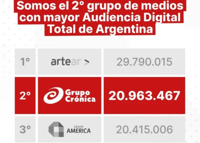 Grupo Crónica se consolida como el segundo grupo de medios con mayor audiencia digital en Argentina