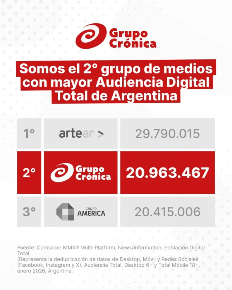Grupo Crónica se consolida como el segundo grupo de medios con mayor audiencia digital en Argentina