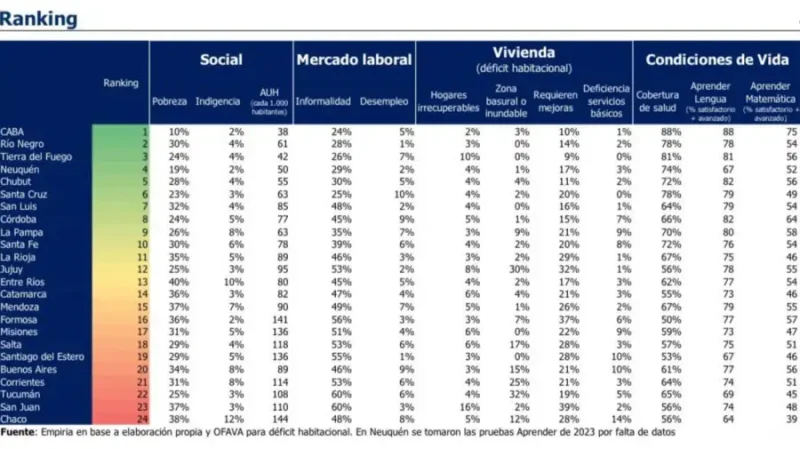 Ranking Social Provincial: Tucumán quedó entre las tres provincias con peores condiciones de vida del país